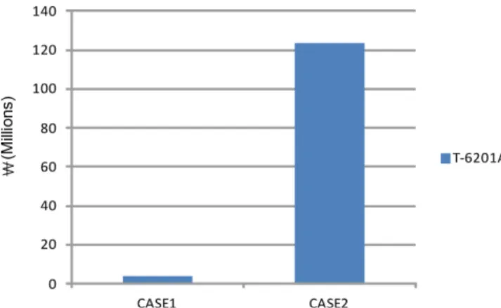 Fig. 13. Risk Reduction DWG. of Incident Scenario for T-6201A. 