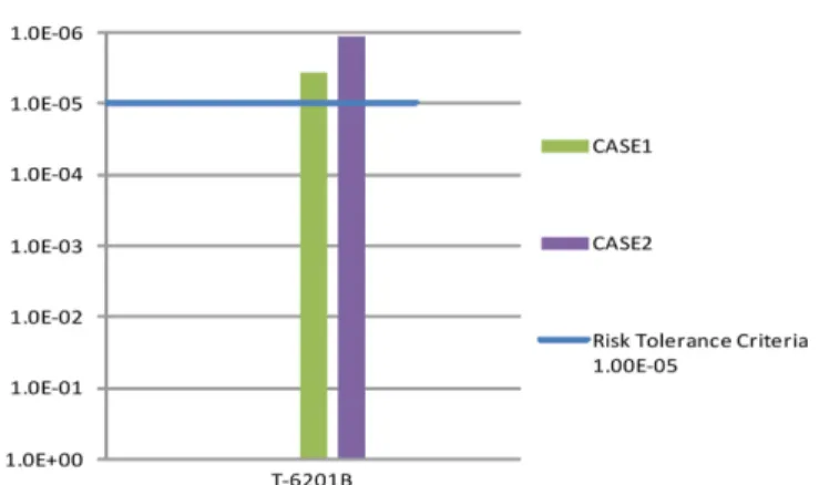 Fig. 16. Risk Reduction DWG. of Incident Scenario for T-6201B. 