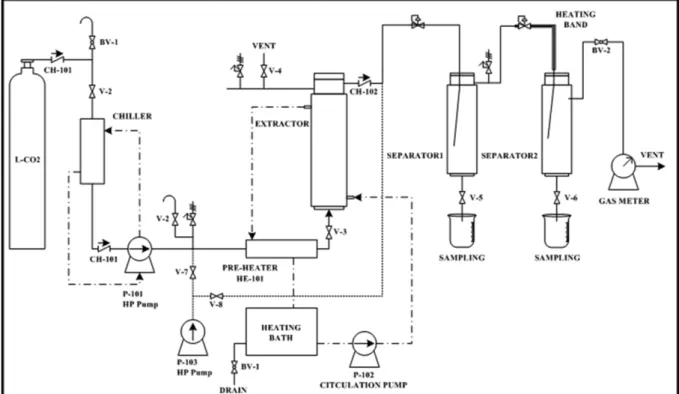 Fig. 1. Schematic diagram of supercritical fluid extraction.