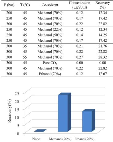 Fig. 2. Effect of the modifier on the recovery of genistein from  S.