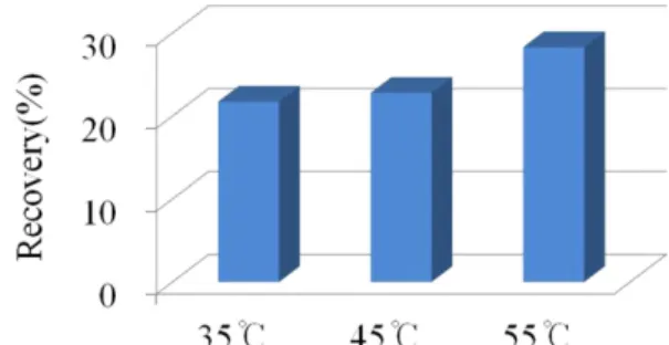 Fig. 5. Effect of temperature on the recovery of genistein from  S.