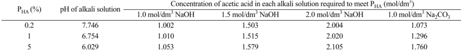 Table 1. pH of each alkali solution and concentration of acetic acid in the solution for three different P HA