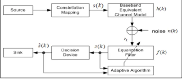 Fig.  1.  Baseband  communication  system  model