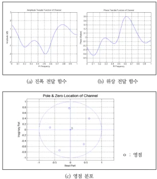 그림 4는 mDSE-MMA 알고리즘의 내부 구조를 나타 낸 것으로 식(4)의 오차 신호를 발생한 후, 이를 양자화시 킨다. 양자화된 신호는  z k 와 송신 신호점  s k 간의 거리를  비교하여 양자화 스텝 크기를 결정한 후 탭 계수의 갱신 을  위하여  사용한다