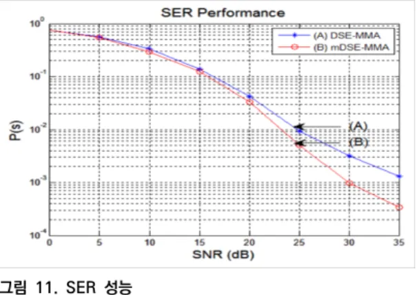그림  11.  SER  성능 Fig.  11.  SER  performance
