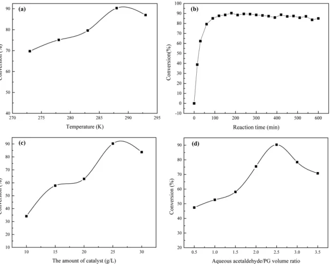 Fig. 2. Performance of ion-exchange Resin D072 catalyst in repeated cycle test (Resin D072 loading=25 g/L, T=288 K, reaction time=