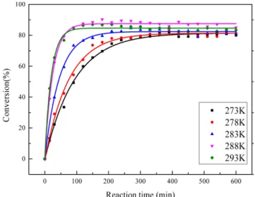 Fig. 4. The conversion of PG as a function of time at different tem- tem-perature.