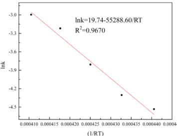 Fig. 5. Arrhenius plot for acetylation of PG with acetaldehyde.