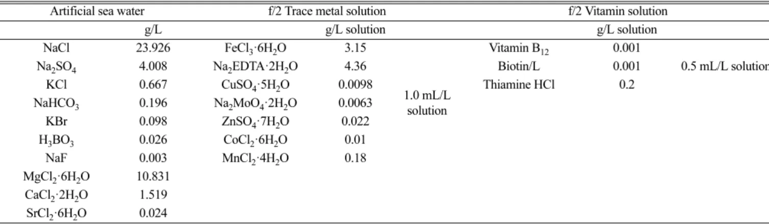 Table 1. Composition of f/2 medium