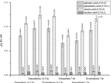 Fig. 1. The effects of lighting period on the cell growth rate.