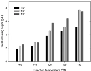 Fig. 2. Effect of catalyst amount on the hydrolysis of  E. intestinalis using solid acid catalyst.