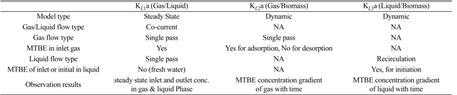 Fig. 2. Mechanism of pollutant removal and main biological processes involved in biotrickling filter