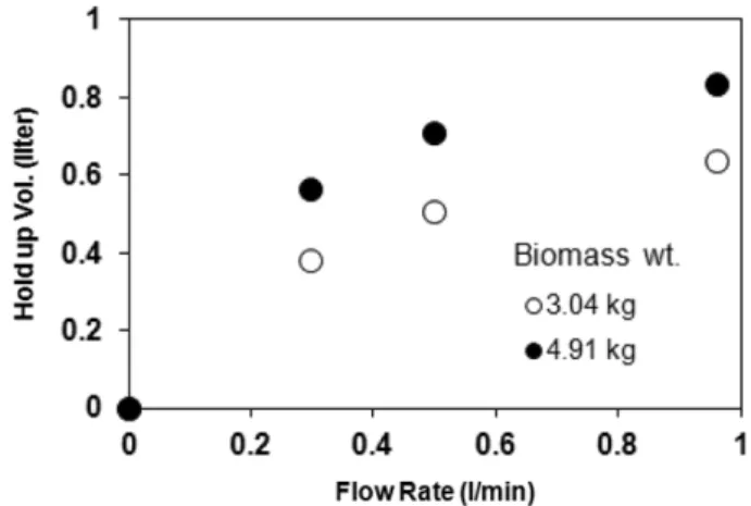 Fig. 3. Overall liquid mass transfer coefficient vs. liquid/gas flow rate