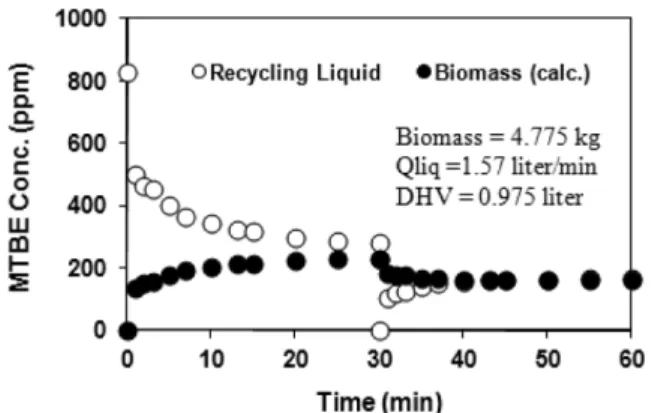 Fig. 9. Test 3: adsorption and desorption of MTBE in liquid/solid(bio- liquid/solid(bio-mass) (Operating conditions: biomass wt.=4.775 kg(258 kg/m 3 ), recirculation rate=0.96 liter/min (52.8 liter/(m 3 ·min)), DHV=
