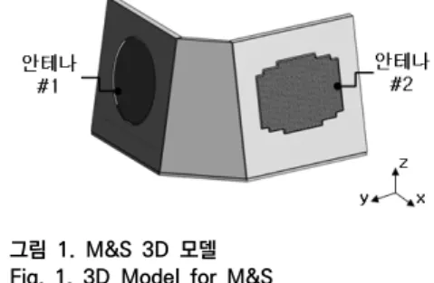 Fig.  2.  M&amp;S  for  Antenna  beam  steering