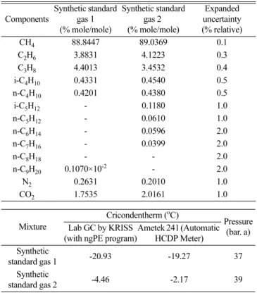 Fig. 5. Comparison of hydrocarbon dew point for real gas in bomb.