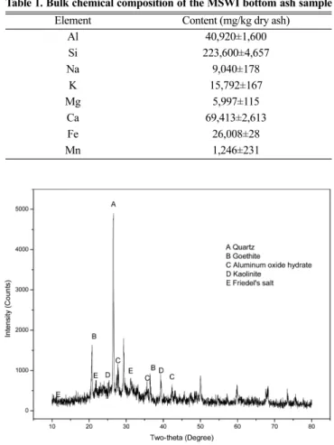 Fig. 1. XRD pattern of the MSWI bottom ash sample.