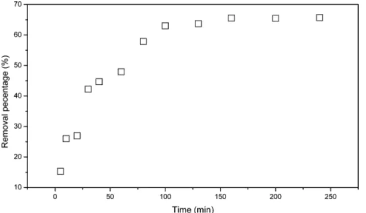 Fig. 2. Ammonia removal percentage as a function of shaking time (conditions: V=100 mL; ammonia concentration=2000 mg/L;