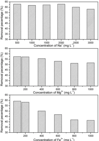 Fig. 4. Effect of pH on the ammonia adsorption on MSWI bottom ash.