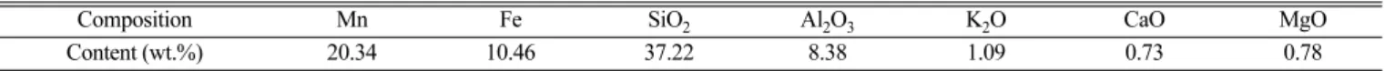 Table 1. Major chemical composition of manganese dioxide ore