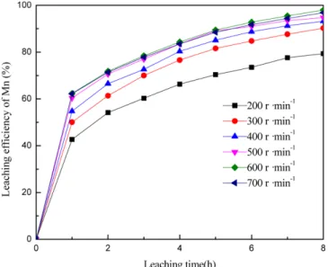 Fig. 2. Effect of weight ratio of black locust to manganese dioxide ore on the leaching efficiency of Mn.