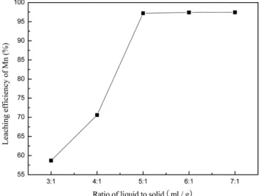 Fig. 5. Effect of liquid to solid ratio on the leaching efficiency of Mn.