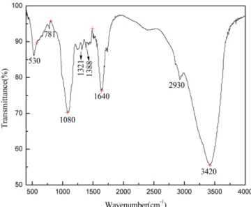 Fig. 12. FTIR spectra of black locust residue under optimal condi- condi-tions of Mn leaching process.
