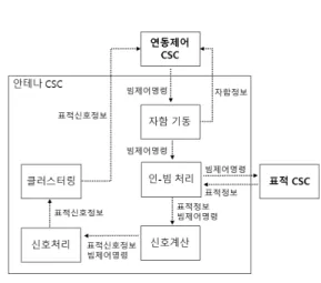 그림  8.  운용시나리오  시뮬레이터  블록도