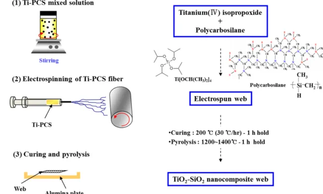 Fig. 1. Schematic illustration of the setup for the electrospinning and pyrolysis process of the Ti-PCS mixed solution.