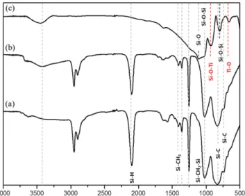 Fig. 5 의 XRD pattern은 안정화를 거친 Ti-PCS 섬유를 800~1400 °C 까지 다양한 온도에서 열처리하여 얻어진 섬유의 결정 구조 변화를 보여주고 있다