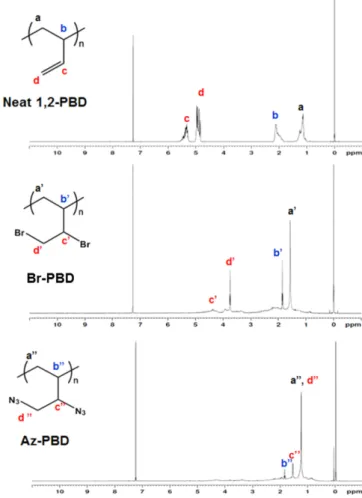 Fig. 1. FT-IR spectra of 1,2-PBD, Br-PBD, and Az-PBD. 