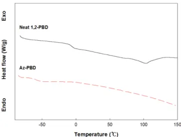 Fig. 4. SEM micrographs of EVA/Az-PBD blends (a) 90/10 (b) 80/20 (c) 70/30.