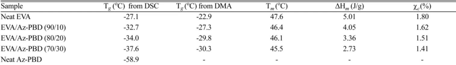 Table 1. Thermal properties of EVA/Az-PBD blends