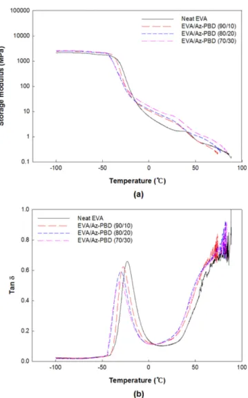 Fig. 8. Combustion of neat EVA and EVA/Az-PBD blends.