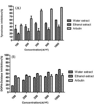 Fig. 3. Antiwrinkle effect of  Momordica charantia fruit extracts by elastase inhibition assay