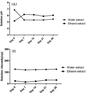 Fig. 5. Stability test of solution formulation including  Momordica charantia fruit extract for 28 days