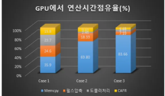 그림  9  GPU  신호처리단계별  연산시간  점유율 Fig.  9.  GPU  Signal  Processing  Time  Occupation