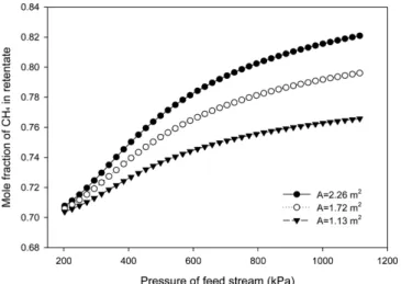 Fig. 4. Effect of feed pressure on mole fraction of CH 4  in retentate with different membrane areas: x f = 0.7, L f = 28 L/min, T = 298.15 K, p 2 = 101.32 kPa.