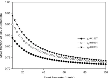 Fig. 6. Recovery and mole fraction of CH 4  in permeate and retentate side in terms of stage cut: x f = 0.7, T = 298.15 K, A = 1.72 m 2 , P 1 = 607.95 kPa, p 2 = 101.32 kPa