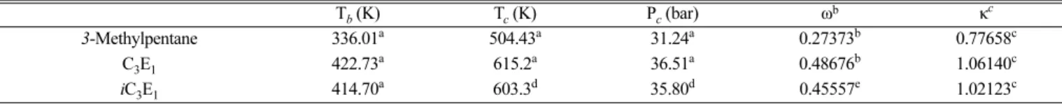 Table 6. Pure parameters used in activity coefficient models