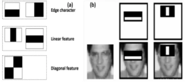 Fig.  1.  Haar-like  feature  classification  process 위 분류기를 이용한 Haar Cascade Classifiers 기법