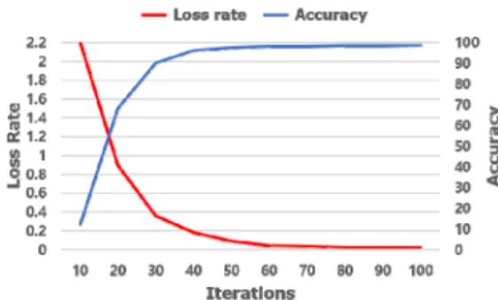 그림 5. 제안하는 Conv2D 학습 결과(붉은 실선 : loss rate, 파 란  실선  :  accuracy)