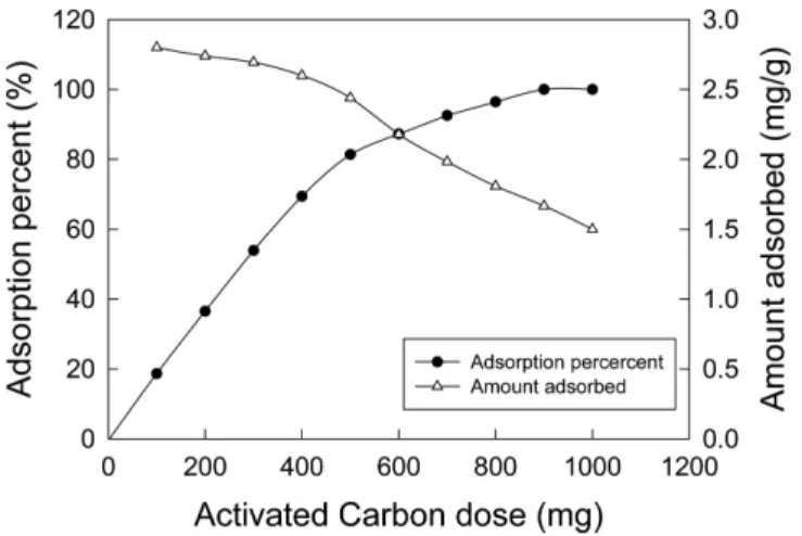 Fig. 4. Langmuir isotherms for brilliant blue FCF adsorption onto coconut shell based activated carbon at different  tempera-tures.