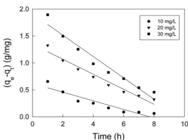Fig. 7. Pseudo second order kinetics plots for brilliant blue FCF adsorption onto coconut shell based activated carbon at  dif-ferent initial concentrations (AC dose : 500 mg, 303 K).