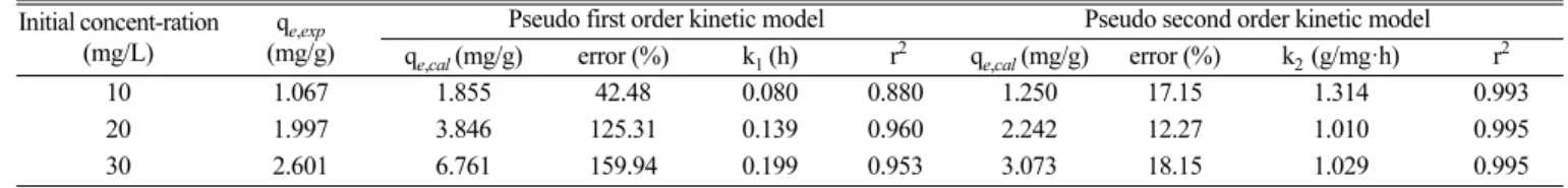 Table 5. Thermodynamic Parameters for Adsorption of brilliant blue FCF on coconut shell based activated carbon at different Temperature