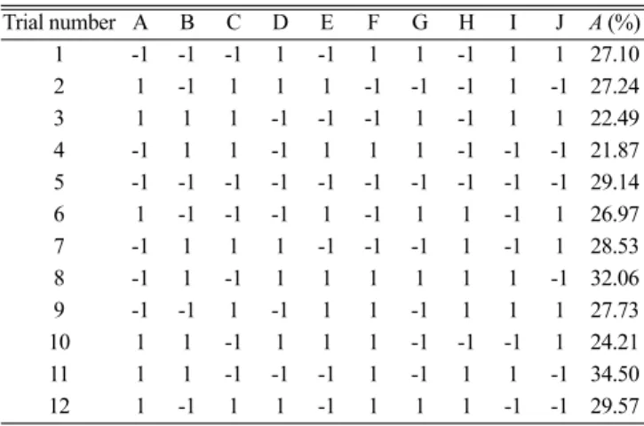 Table 1. Plackett-Burman design (coded values) and corresponding response variable measurements (percent transformation;  A) (N=12) Trial number A B C D E F G H I J A (%) 1 -1 -1 -1 1 -1 1 1 -1 1 1 27.10 2 1 -1 1 1 1 -1 -1 -1 1 -1 27.24 3 1 1 1 -1 -1 -1 1 