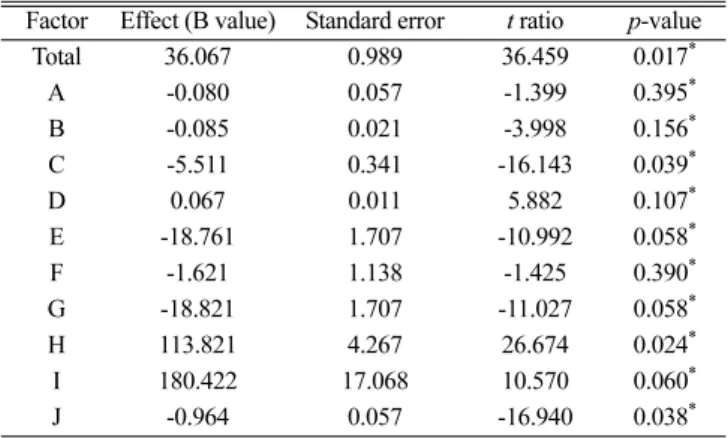 Table 2 shows that magnesium exerts greater effects than do sodium and ferrum. This could be mainly attributed to the fact that magnesium is a necessary trace element for all organisms and plays important roles in physiological activities and, as a cofacto