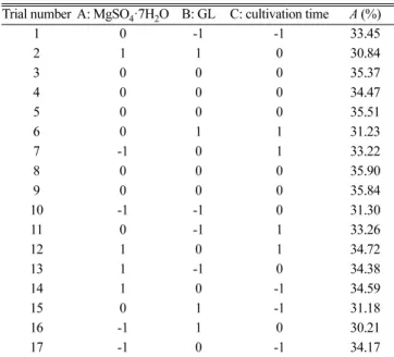 Fig. 1. Fitted surface for percent transformation as a function of MgSO 4 ·H 2 O (A) and glycyrrhizin (B).