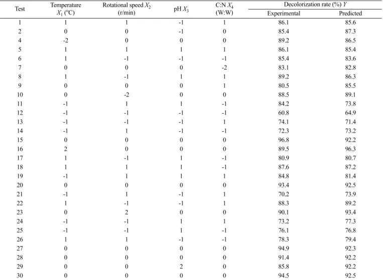 Table 3. Regression analysis results