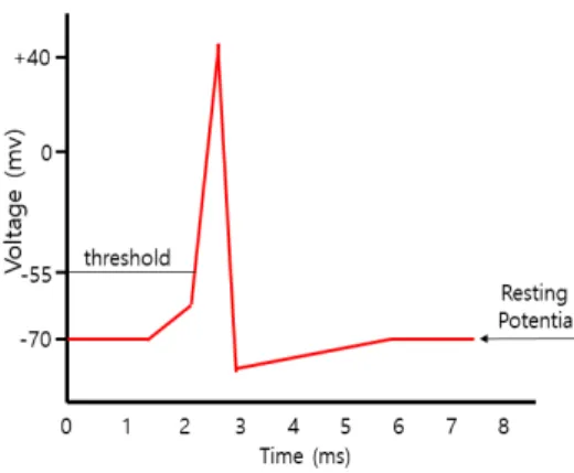 그림  1.  Leaky  Integrate-and-fire  모델  예시 Fig.  1.  Leaky  Integrate-and-fire  model  example